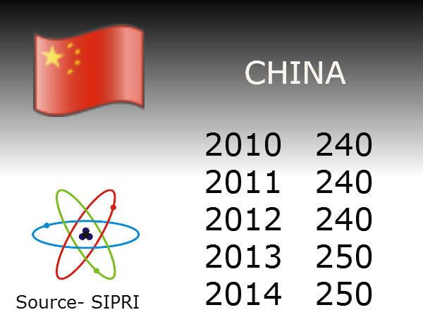 Pak has more nuclear warheads than India Pak has more nuclear warheads than India