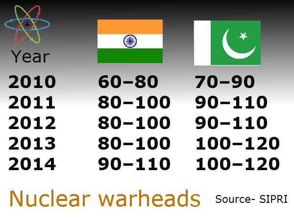 Pak has more nuclear warheads than India Pak has more nuclear warheads than India