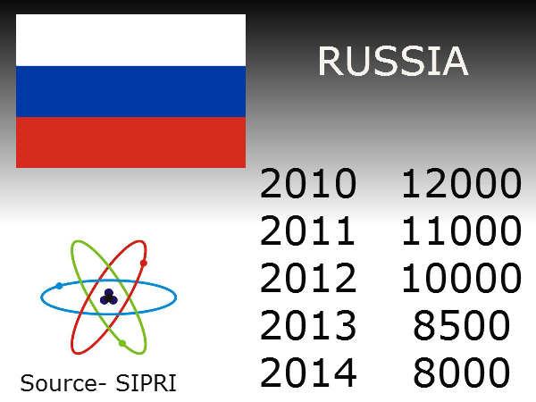 Pak has more nuclear warheads than India Pak has more nuclear warheads than India