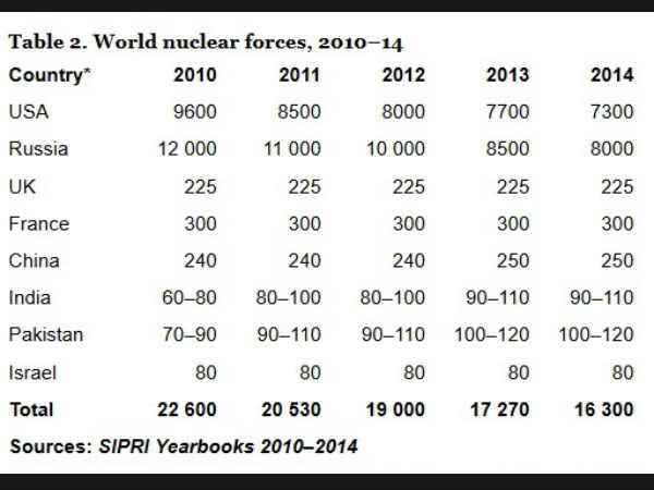 Pak has more nuclear warheads than India Pak has more nuclear warheads than India