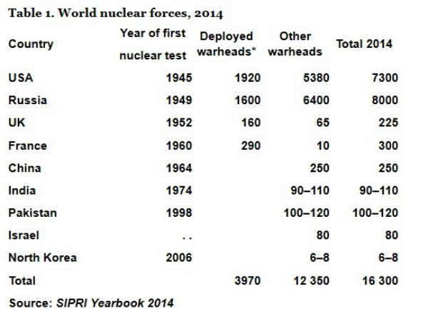 Pak has more nuclear warheads than India Pak has more nuclear warheads than India