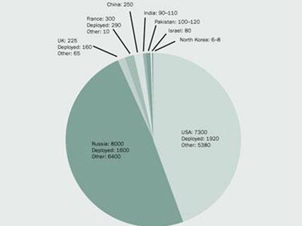 Pak has more nuclear warheads than India Pak has more nuclear warheads than India