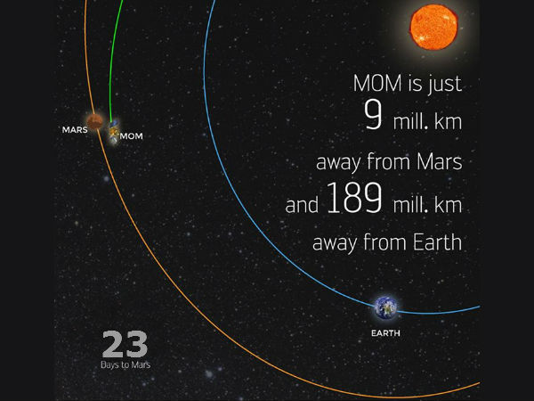 Mars Orbiter Mission completes 300 days!