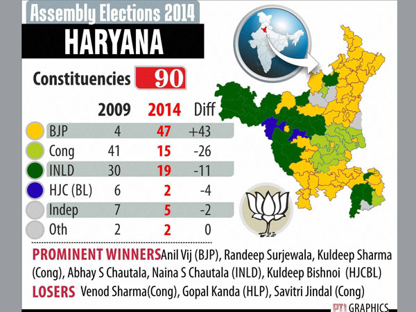 Haryana Assembly: Party position