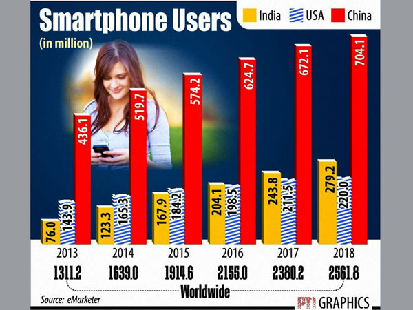 Smartphone market: India set to beat US Smartphone market: India set to beat US