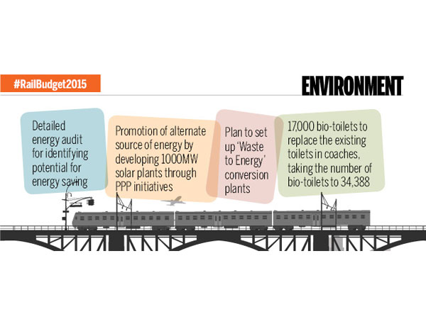 Railways Budget 2015: An Environment-friendly Budget