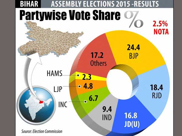Bihar Assembly Elections 2015 Results Bihar Assembly Elections 2015 Results