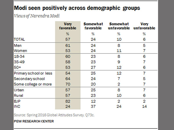 How is Modi doing? Good, say an overwhelming majority in Pew Survey How is Modi doing? Good, say an overwhelming majority in Pew Survey