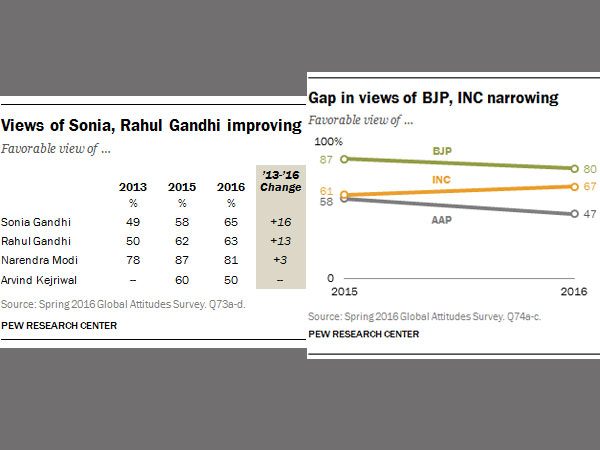How is Modi doing? Good, say an overwhelming majority in Pew Survey How is Modi doing? Good, say an overwhelming majority in Pew Survey