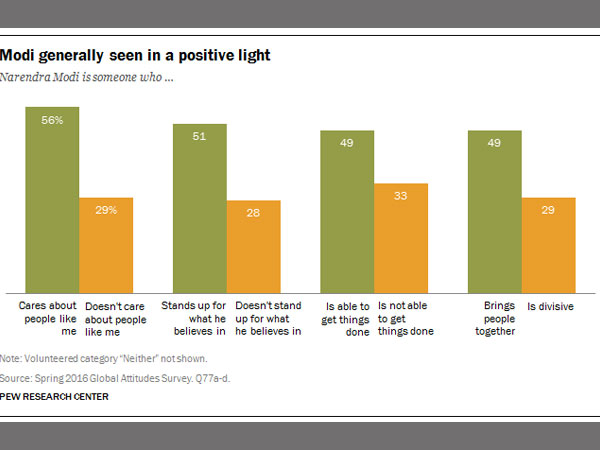 How is Modi doing? Good, say an overwhelming majority in Pew Survey How is Modi doing? Good, say an overwhelming majority in Pew Survey