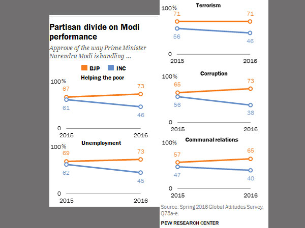 How is Modi doing? Good, say an overwhelming majority in Pew Survey How is Modi doing? Good, say an overwhelming majority in Pew Survey