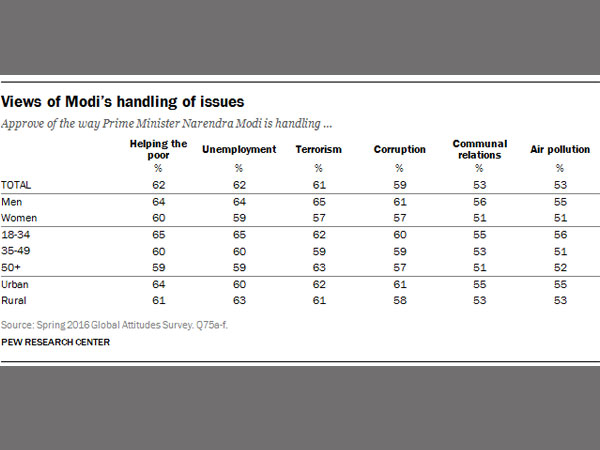 How is Modi doing? Good, say an overwhelming majority in Pew Survey How is Modi doing? Good, say an overwhelming majority in Pew Survey