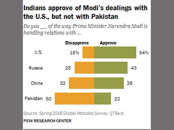 How is Modi doing? Good, say an overwhelming majority in Pew Survey How is Modi doing? Good, say an overwhelming majority in Pew Survey