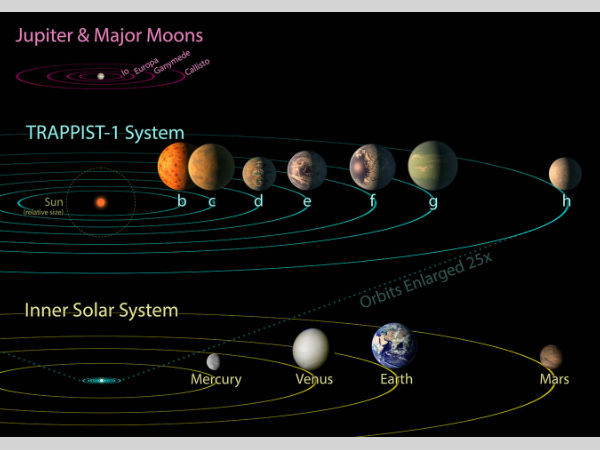 A comparison between solar system and TRAPPIST-1 A comparison between solar system and TRAPPIST-1