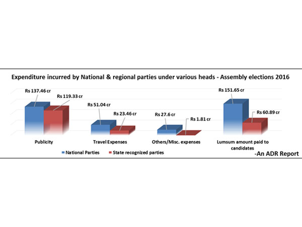 State-wise expenditure incurred