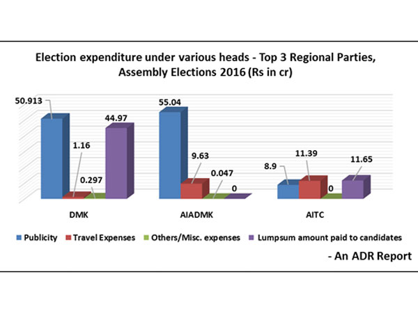 Expenditure incurred by National and Regional Parties