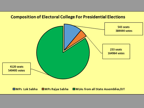 1,581 MPs with criminal background will elect next President of India 1,581 MPs with criminal background will elect next President of India