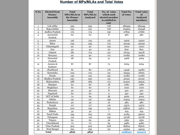 1,581 MPs with criminal background will elect next President of India 1,581 MPs with criminal background will elect next President of India
