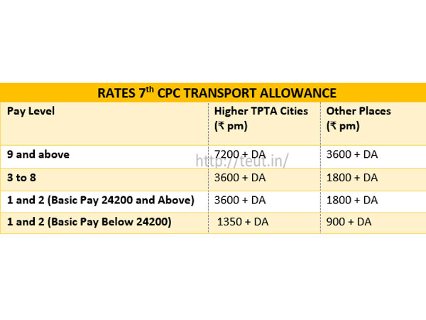 7th Pay Commission Transport Allowance rates