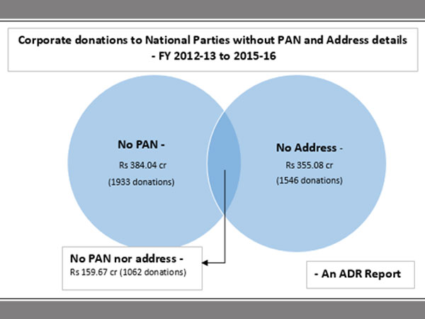 Unsegregated donations