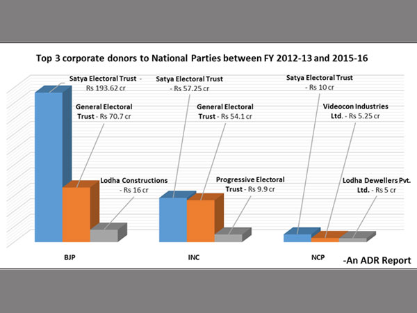 Categorization of donors based on their type of businesses