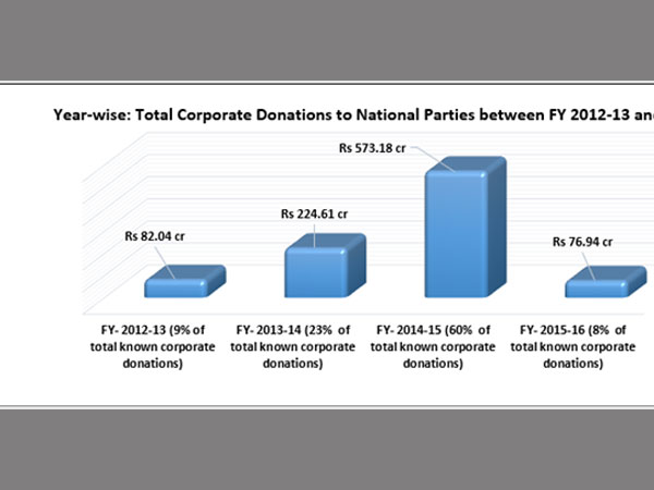 Top corporate donors to National Parties