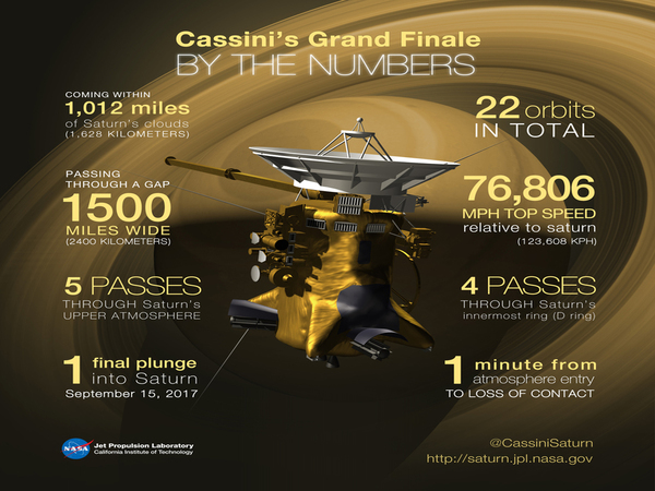 Cassini mission in numbers