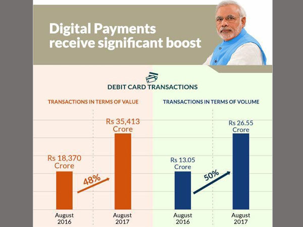 Debit card transactions up Debit card transactions up