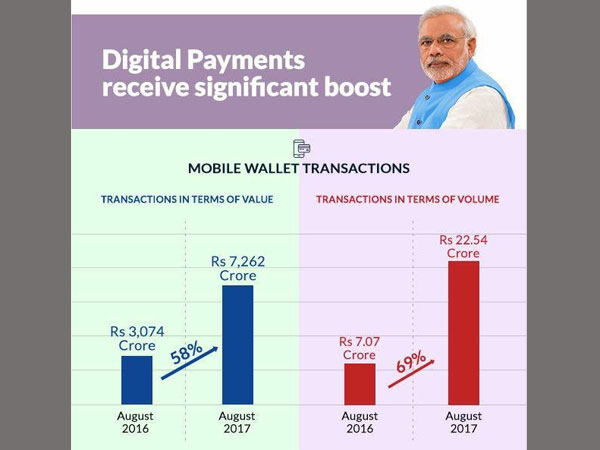 Increased mobile wallet transactions Increased mobile wallet transactions