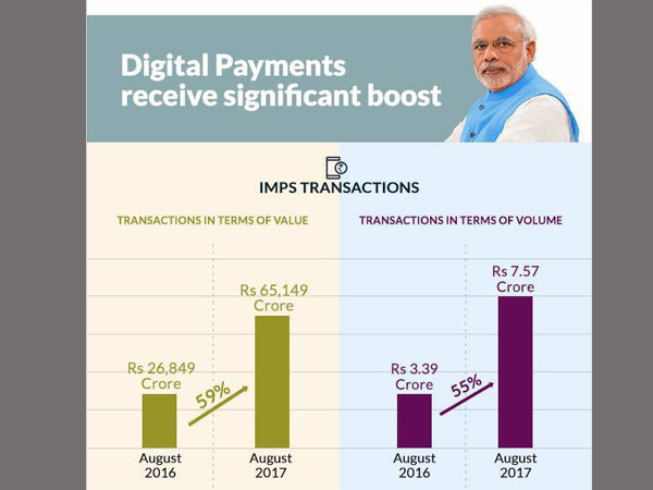 Digital payments up Digital payments up