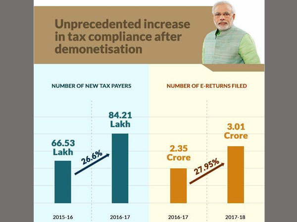 Increase in tax compliance Increase in tax compliance