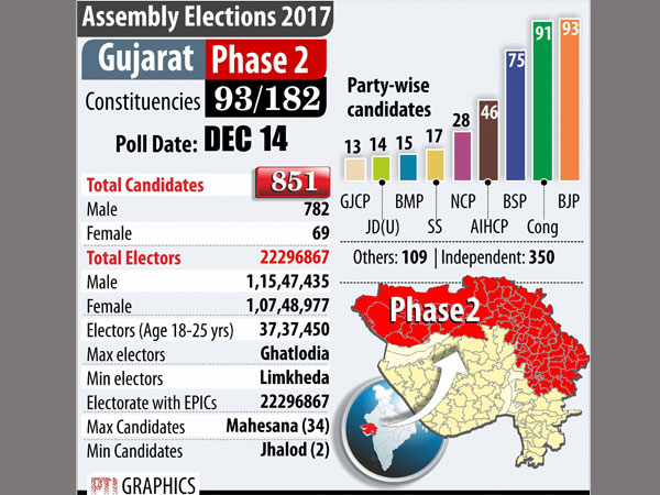 Gujarat Gujarat