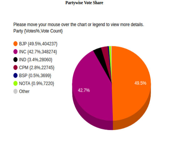 Himachal Pradesh Election Results Himachal Pradesh Election Results