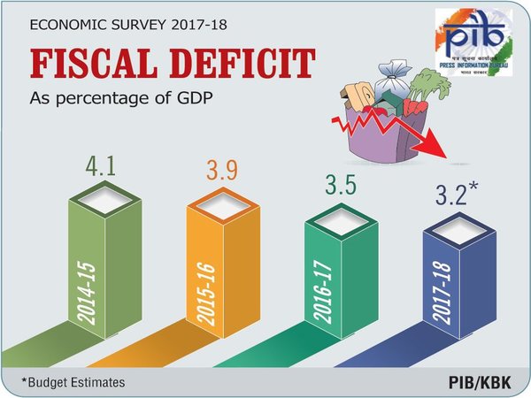 Fiscal deficit in 2017-18 estimated to be 3.2%
