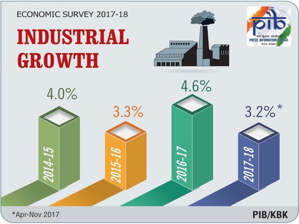 Industrial output increased by 3.2% during April-November 2017-18