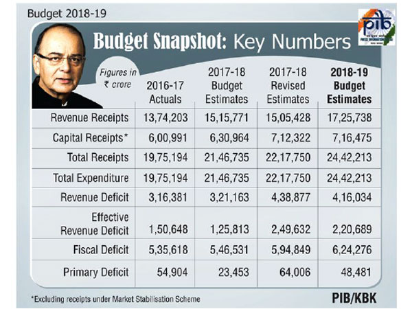 Key highlights of Budget 2018 Key highlights of Budget 2018