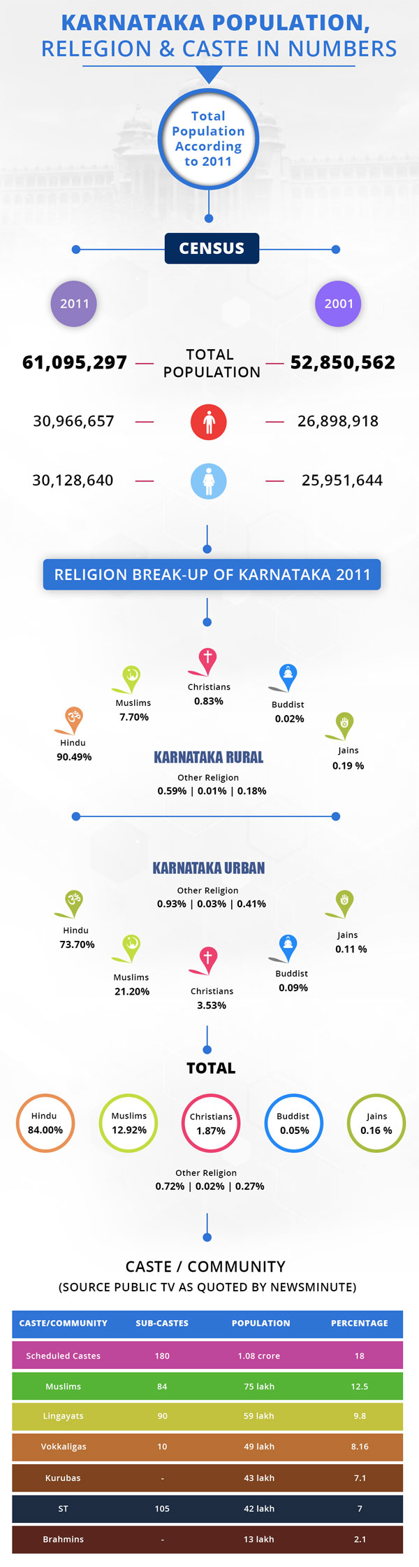 Karnataka elections: Understanding demographics of the state Karnataka elections: Understanding demographics of the state