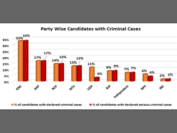 Meghalaya: 152 candidates are crorepatis Meghalaya: 152 candidates are crorepatis