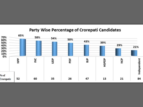Meghalaya: 152 candidates are crorepatis Meghalaya: 152 candidates are crorepatis