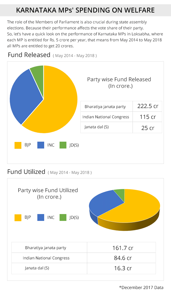 Know much Karnataka MPs have spent on constituencys welfare Know much Karnataka MPs have spent on constituencys welfare