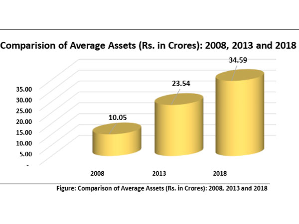 97 per cent of MLAs in new Karnataka assembly are crorepatis 97 per cent of MLAs in new Karnataka assembly are crorepatis