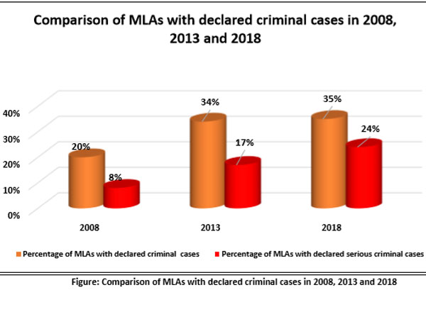 97 per cent of MLAs in new Karnataka assembly are crorepatis 97 per cent of MLAs in new Karnataka assembly are crorepatis