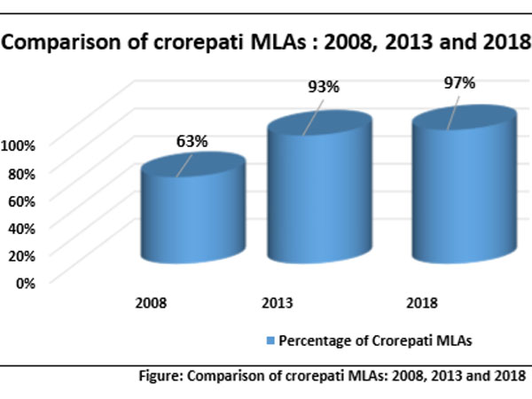 97 per cent of MLAs in new Karnataka assembly are crorepatis 97 per cent of MLAs in new Karnataka assembly are crorepatis