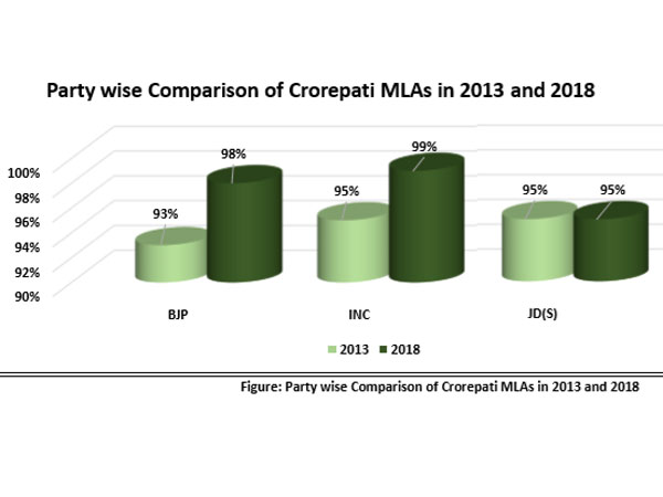 97 per cent of MLAs in new Karnataka assembly are crorepatis 97 per cent of MLAs in new Karnataka assembly are crorepatis