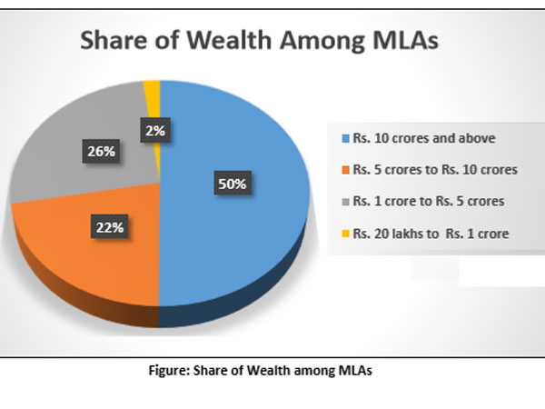 97 per cent of MLAs in new Karnataka assembly are crorepatis 97 per cent of MLAs in new Karnataka assembly are crorepatis