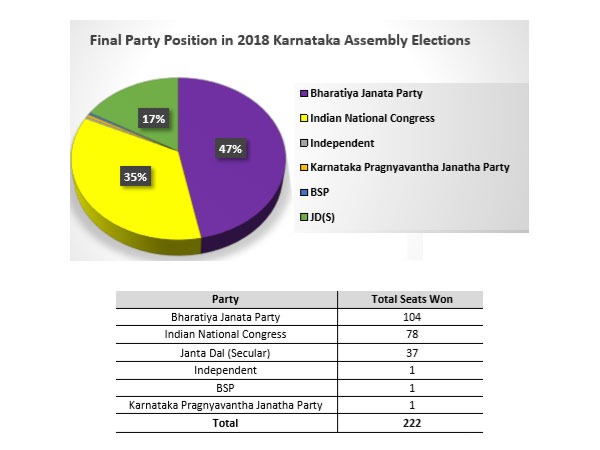 97 per cent of MLAs in new Karnataka assembly are crorepatis 97 per cent of MLAs in new Karnataka assembly are crorepatis