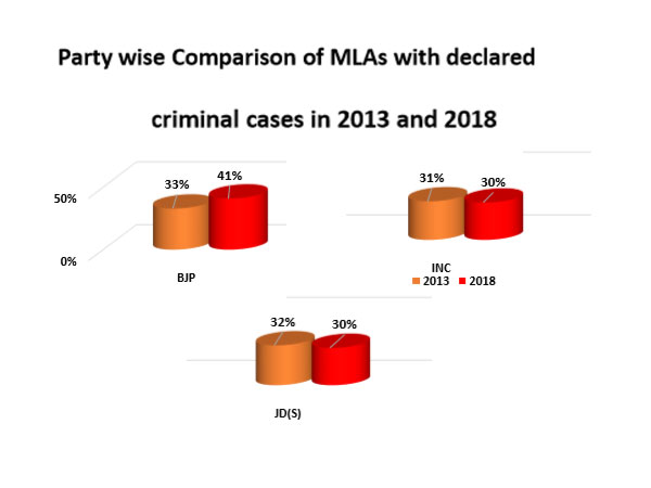 97 per cent of MLAs in new Karnataka assembly are crorepatis 97 per cent of MLAs in new Karnataka assembly are crorepatis