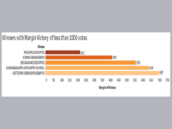 Winners with margin of less than 1000 votes: Winners with margin of less than 1000 votes: