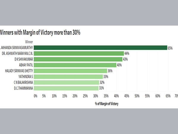 Winners with margin of victory more than 30 per cent: Winners with margin of victory more than 30 per cent: