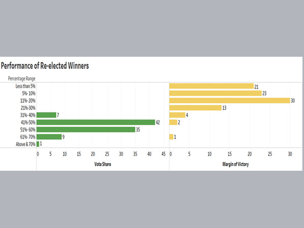 Performance of re-elected winners: Performance of re-elected winners: